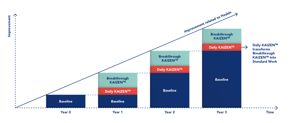 : Fig. 1: Shifting paradigms by combining breakthrough objectives with Daily KAIZEN™